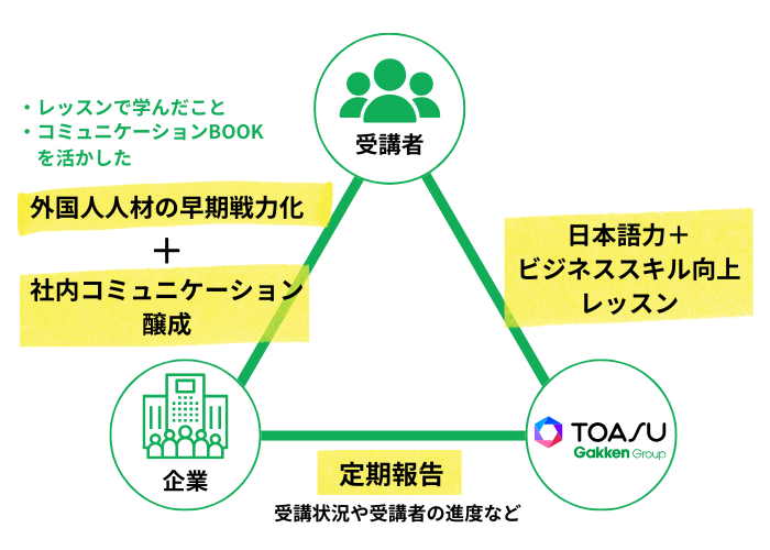 企業様への報告、受講者のバックアップフロー